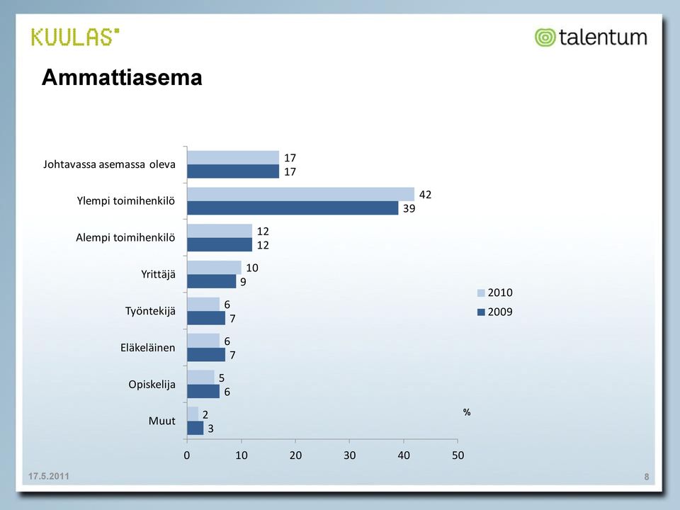 12 Yrittäjä Työntekijä 6 7 10 9 2009 Eläkeläinen