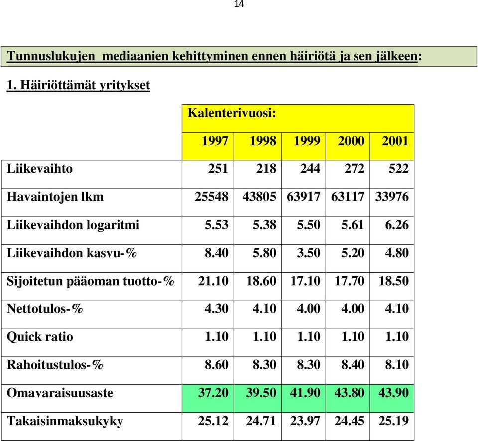 Liikevaihdon logaritmi 5.53 5.38 5.50 5.61 6.26 Liikevaihdon kasvu-% 8.40 5.80 3.50 5.20 4.80 Sijoitetun pääoman tuotto-% 21.10 18.60 17.10 17.