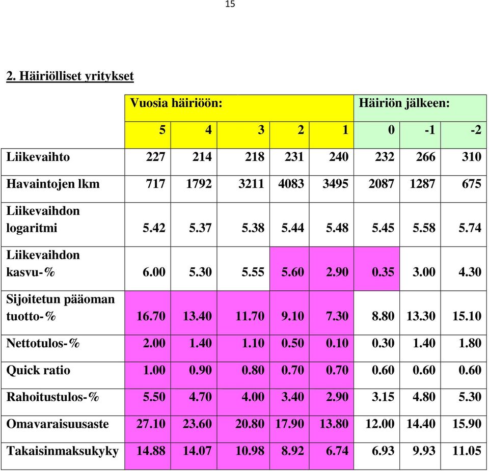 30 Sijoitetun pääoman tuotto-% 16.70 13.40 11.70 9.10 7.30 8.80 13.30 15.10 Nettotulos-% 2.00 1.40 1.10 0.50 0.10 0.30 1.40 1.80 Quick ratio 1.00 0.90 0.80 0.70 0.