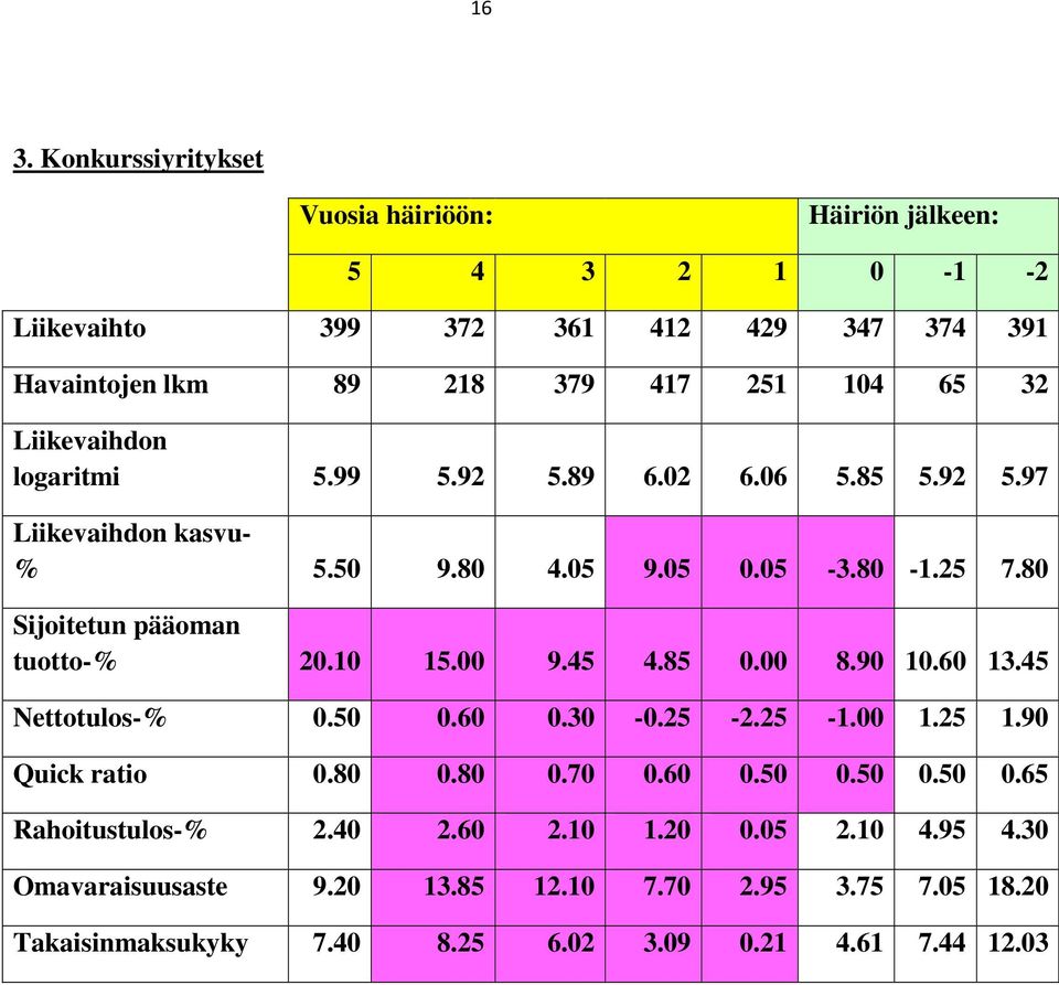 80 Sijoitetun pääoman tuotto-% 20.10 15.00 9.45 4.85 0.00 8.90 10.60 13.45 Nettotulos-% 0.50 0.60 0.30-0.25-2.25-1.00 1.25 1.90 Quick ratio 0.80 0.80 0.70 0.