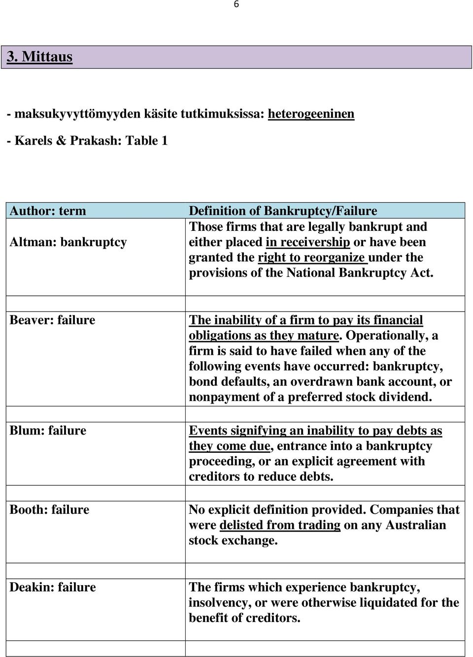 Beaver: failure Blum: failure Booth: failure The inability of a firm to pay its financial obligations as they mature.