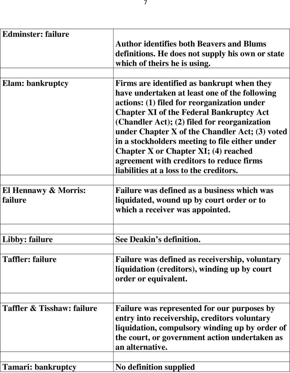 for reorganization under Chapter X of the Chandler Act; (3) voted in a stockholders meeting to file either under Chapter X or Chapter XI; (4) reached agreement with creditors to reduce firms