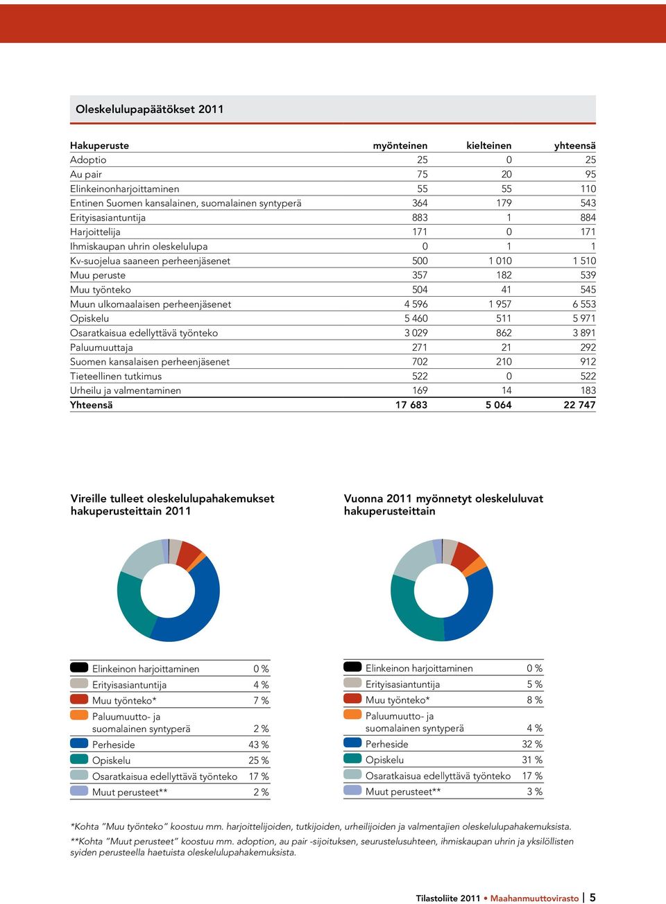 ulkomaalaisen perheenjäsenet 4 596 1 957 6 553 Opiskelu 5 460 511 5 971 Osaratkaisua edellyttävä työnteko 3 029 862 3 891 Paluumuuttaja 271 21 292 Suomen kansalaisen perheenjäsenet 702 210 912