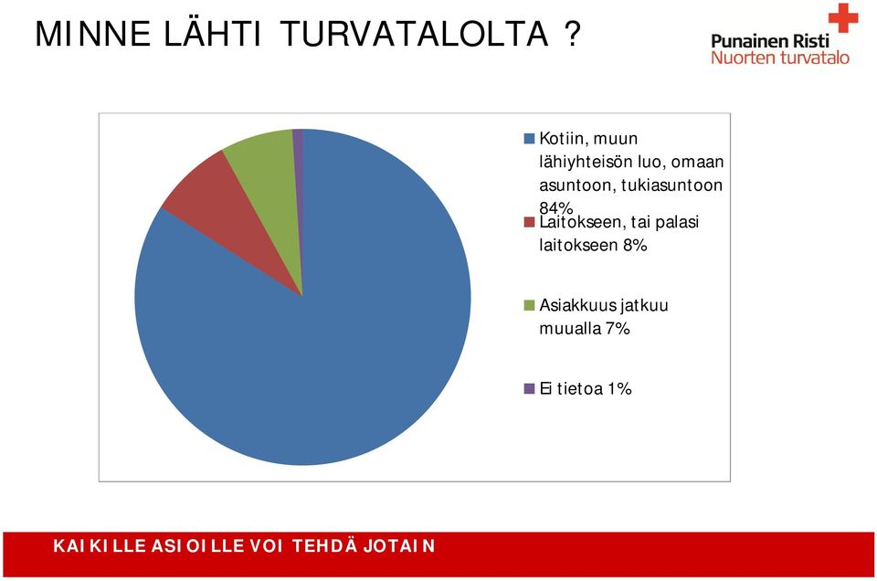 tukiasuntoon 84% Laitokseen, tai palasi laitokseen