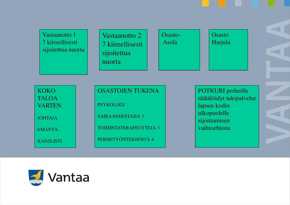 OSASTOJEN TUKENA PSYKOLOGI SAIRAANHOITAJIA 3 TOIMINTATERAPEUTTEJA 3 POTKURI perheille