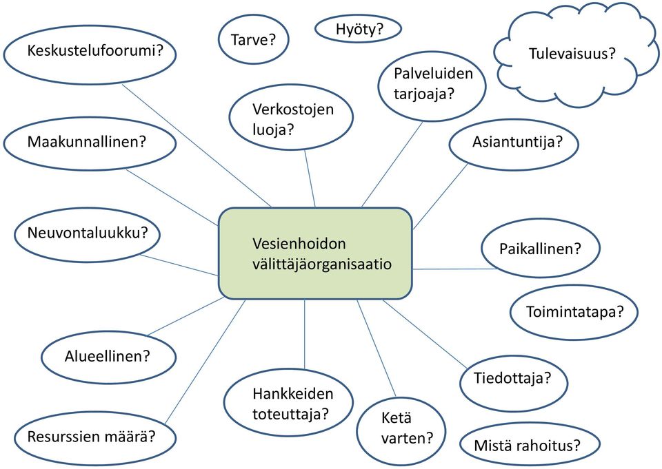 Vesienhoidon välittäjäorganisaatio Paikallinen? Toimintatapa?