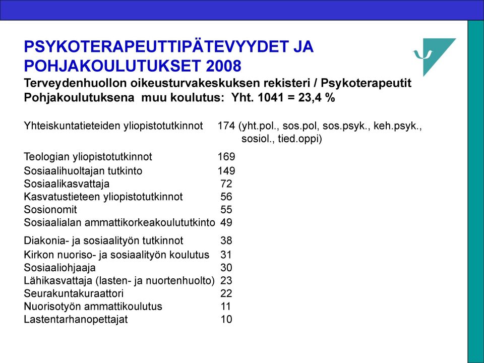 yliopistotutkinnot 56 Sosionomit 55 Sosiaalialan ammattikorkeakoulututkinto 49 Diakonia- ja sosiaalityön tutkinnot 38 Kirkon nuoriso- ja sosiaalityön koulutus 31