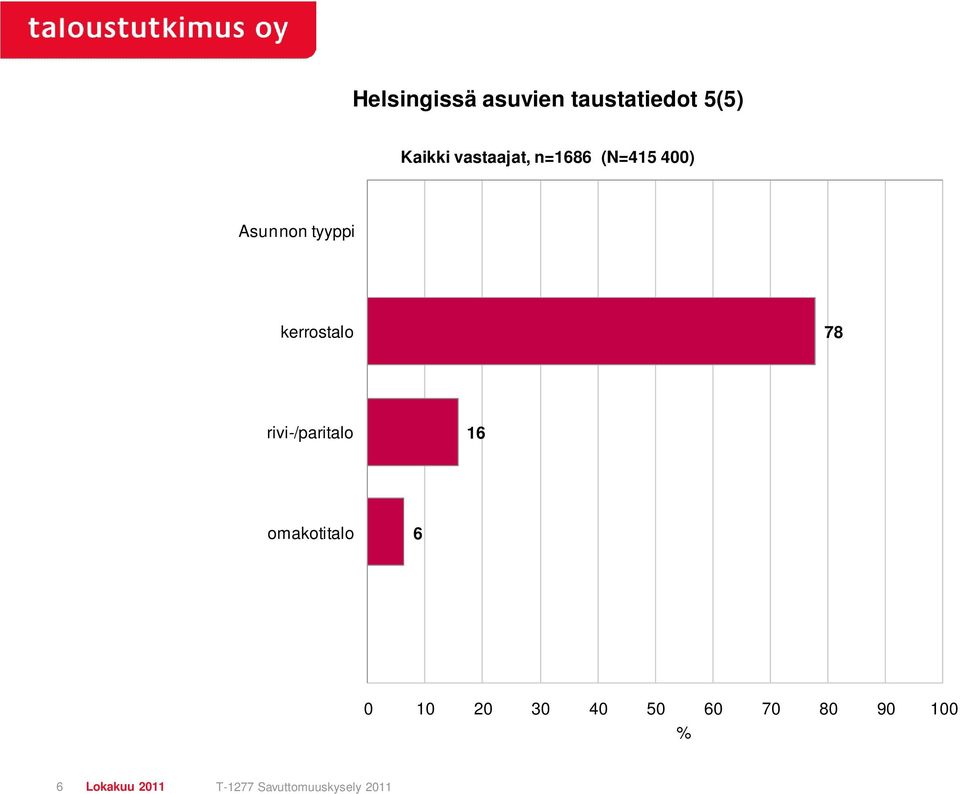 kerrostalo 78 rivi-/paritalo 16 omakotitalo 6 0 10