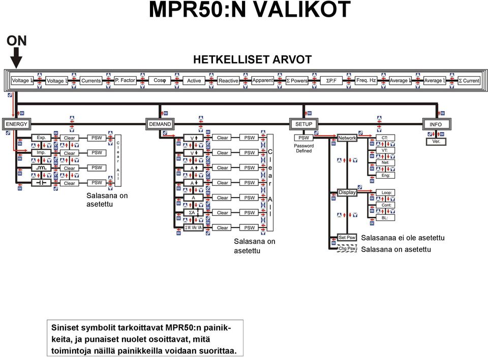 symbolit tarkoittavat MPR50:n painikkeita, ja punaiset nuolet