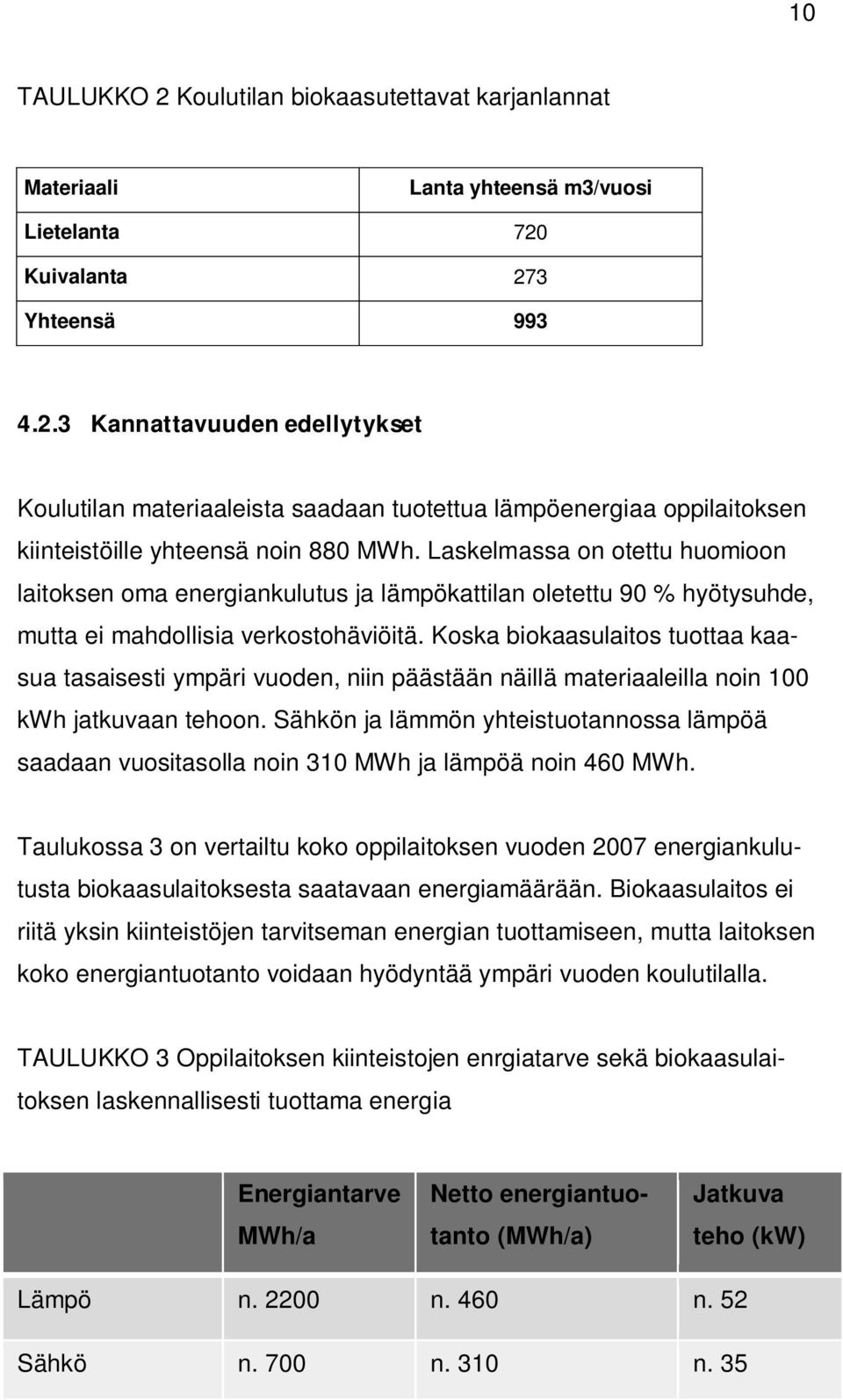 Koska biokaasulaitos tuottaa kaasua tasaisesti ympäri vuoden, niin päästään näillä materiaaleilla noin 100 kwh jatkuvaan tehoon.