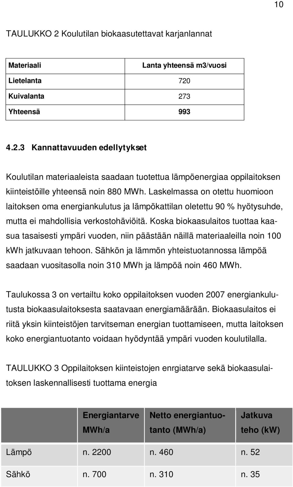 Koska biokaasulaitos tuottaa kaasua tasaisesti ympäri vuoden, niin päästään näillä materiaaleilla noin 100 kwh jatkuvaan tehoon.