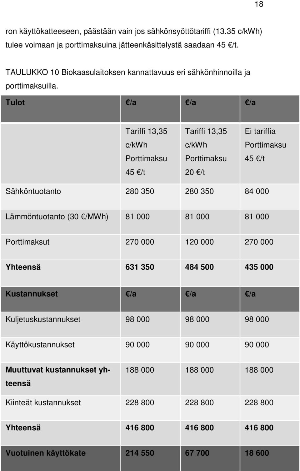 Tulot /a /a /a Tariffi 13,35 c/kwh Porttimaksu 45 /t Tariffi 13,35 c/kwh Porttimaksu 20 /t Ei tariffia Porttimaksu 45 /t Sähköntuotanto 280 350 280 350 84 000 Lämmöntuotanto (30 /MWh) 81 000 81