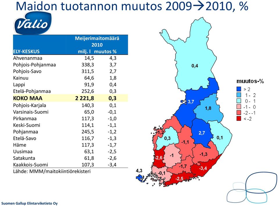 KOKO MAA 2 221,8,3 Pohjois-Karjala 14,3,1 Varsinais-Suomi 65, -,1 Pirkanmaa 117,3-1, Keski-Suomi 114,1-1,1 Pohjanmaa 245,5-1,2 Etelä-Savo