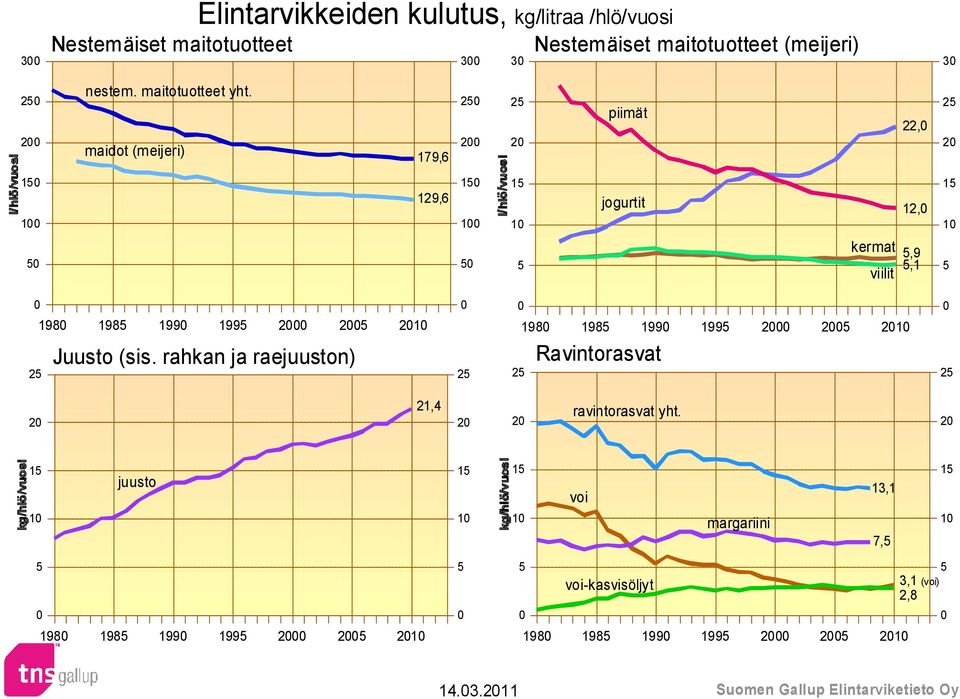 Juusto (sis. rahkan ja raejuuston) 25 198 1985 199 1995 2 25 21 25 Ravintorasvat 25 2 21,4 2 2 ravintorasvat yht.