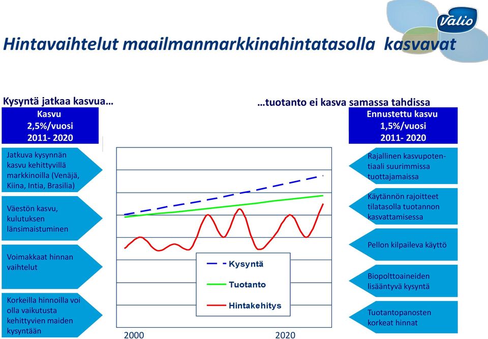 Tuotanto Toteutunut hinta 2004-2006 Ennuste 2007-2008 (Rabobank) Ennuste 2009 (Rabobank) Hintakehitys 2000 2020 tuotanto ei kasva samassa tahdissa Ennustettu kasvu 1,5%/vuosi 2011-2020