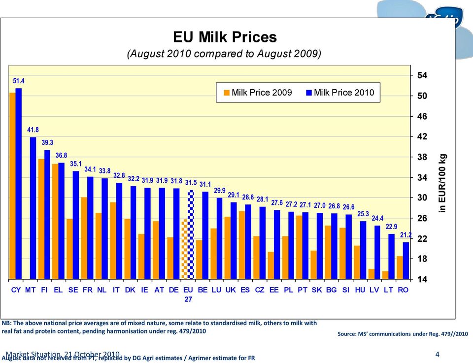 2 22 CY MT FI EL SE FR NL IT DK IE AT DE EU 27 BE LU UK ES CZ EE PL PT SK BG SI HU LV LT RO 18 14 NB: The above national price averages are of mixed nature, some relate to