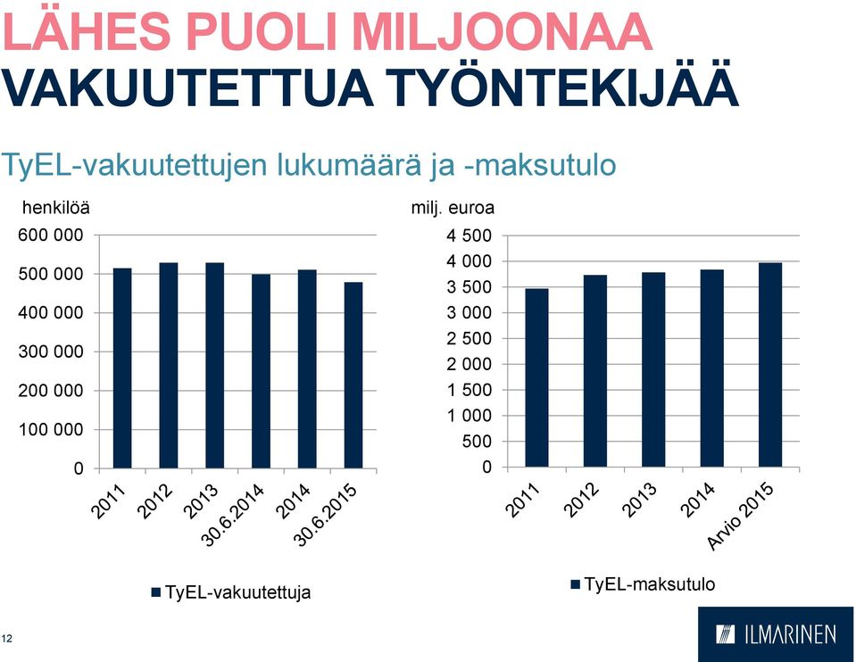 500 000 400 000 300 000 200 000 100 000 0 milj.