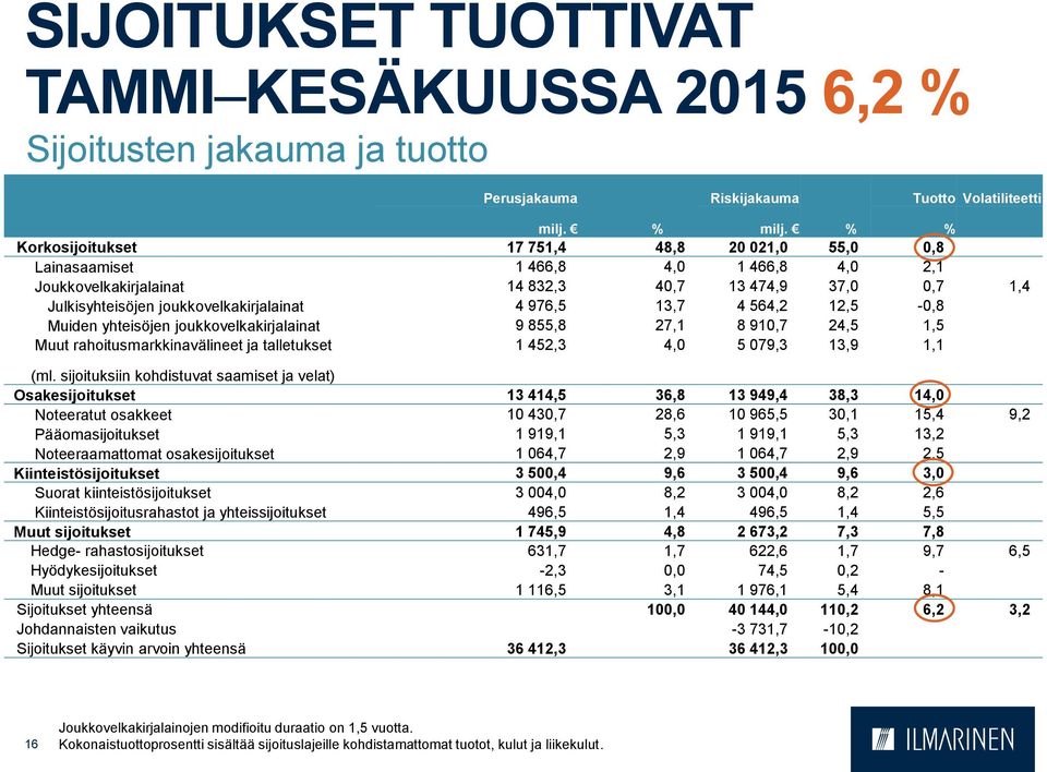 976,5 13,7 4 564,2 12,5-0,8 Muiden yhteisöjen joukkovelkakirjalainat 9 855,8 27,1 8 910,7 24,5 1,5 Muut rahoitusmarkkinavälineet ja talletukset 1 452,3 4,0 5 079,3 13,9 1,1 (ml.