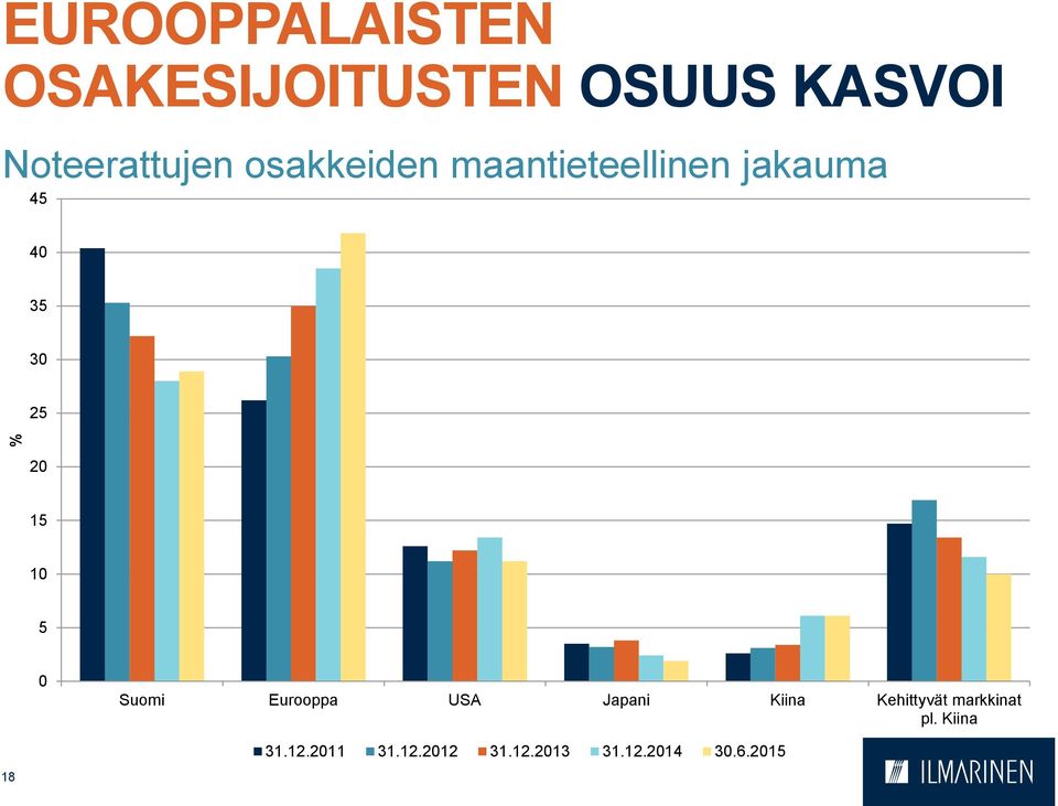 0 Suomi Eurooppa USA Japani Kiina Kehittyvät markkinat pl.