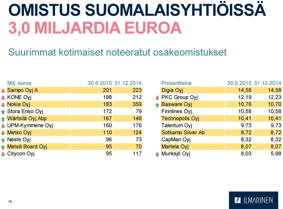 2014 Sampo Oyj A 201 223 Digia Oyj 14,58 14,58 KONE Oyj 188 212 PKC Group Oyj 12,19 12,23 Nokia Oyj 183 359 Basware Oyj 10,76 10,70 Stora Enso Oyj 172