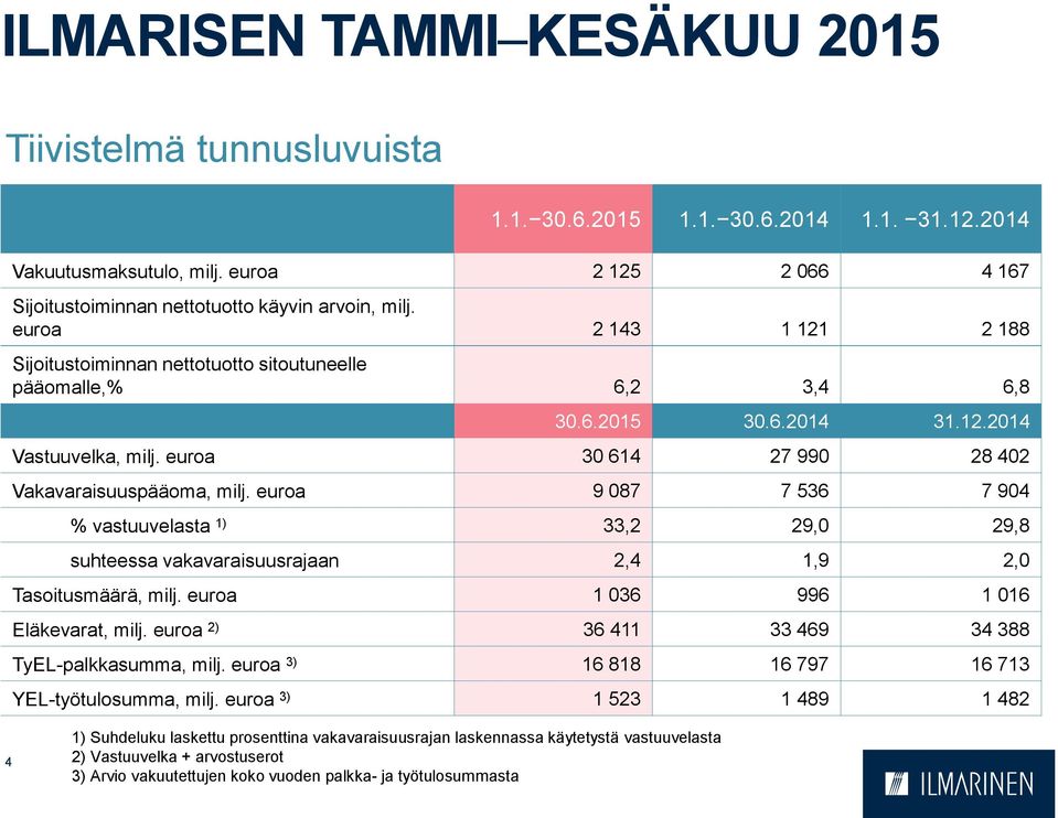 euroa 30 614 27 990 28 402 Vakavaraisuuspääoma, milj. euroa 9 087 7 536 7 904 % vastuuvelasta 1) 33,2 29,0 29,8 suhteessa vakavaraisuusrajaan 2,4 1,9 2,0 Tasoitusmäärä, milj.