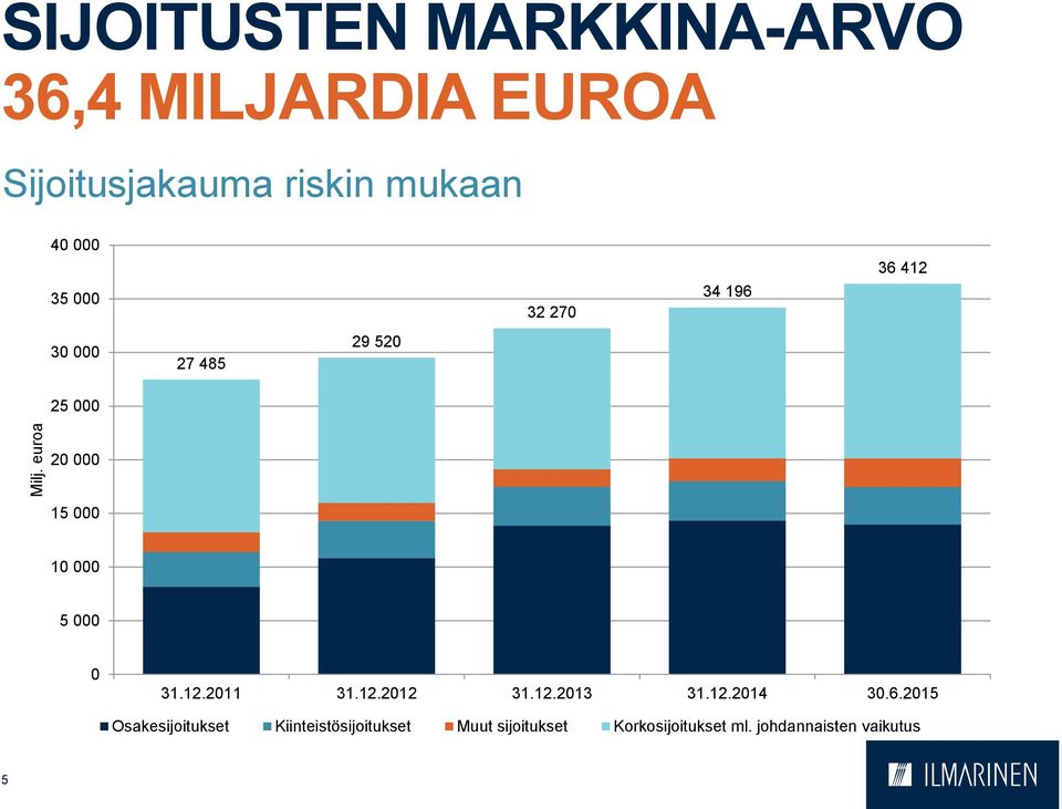 10 000 5 000 0 31.12.2011 31.12.2012 31.12.2013 31.12.2014 30.6.