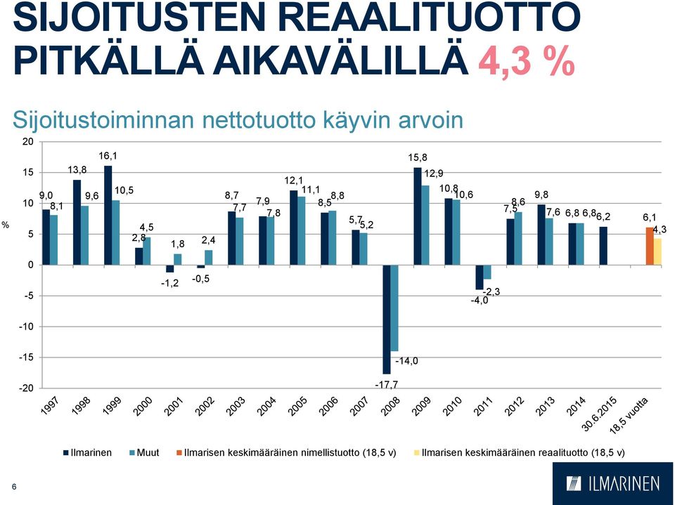 5 2,8 1,8 2,4 8,6 7,5 9,8 7,6 6,8 6,86,2 6,1 4,3 0-5 -1,2-0,5-2,3-4,0-10 -15-20 -17,7-14,0 Ilmarinen