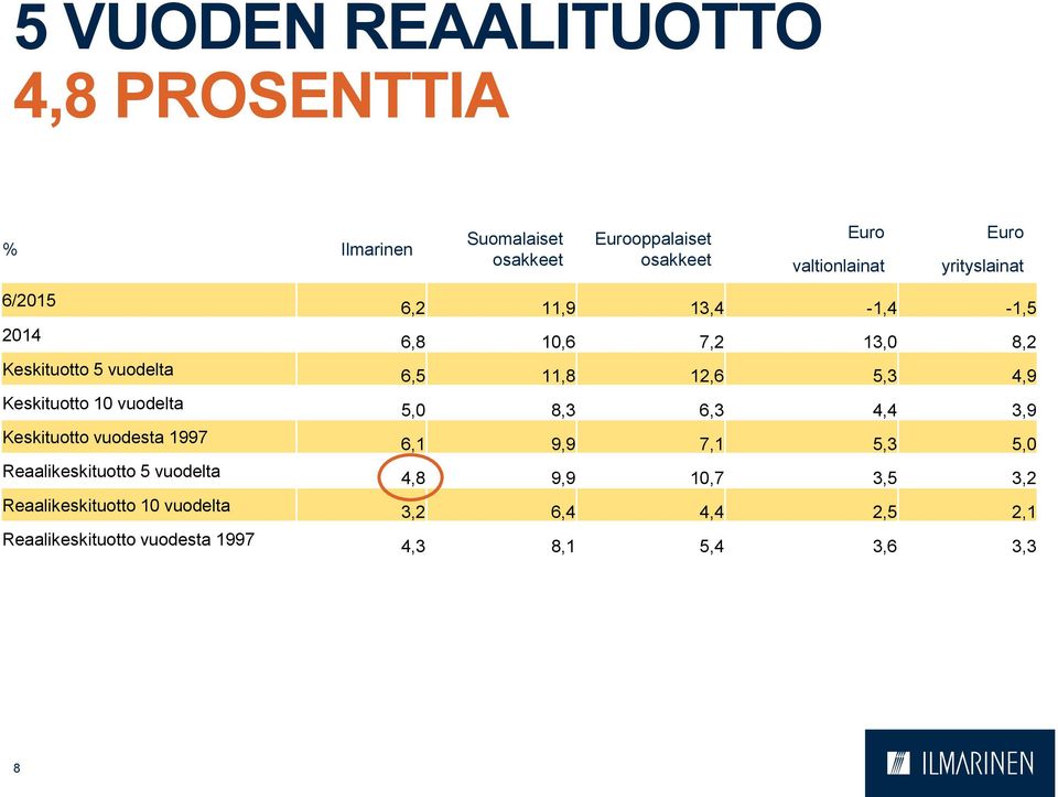 Keskituotto 10 vuodelta 5,0 8,3 6,3 4,4 3,9 Keskituotto vuodesta 1997 6,1 9,9 7,1 5,3 5,0 Reaalikeskituotto 5 vuodelta