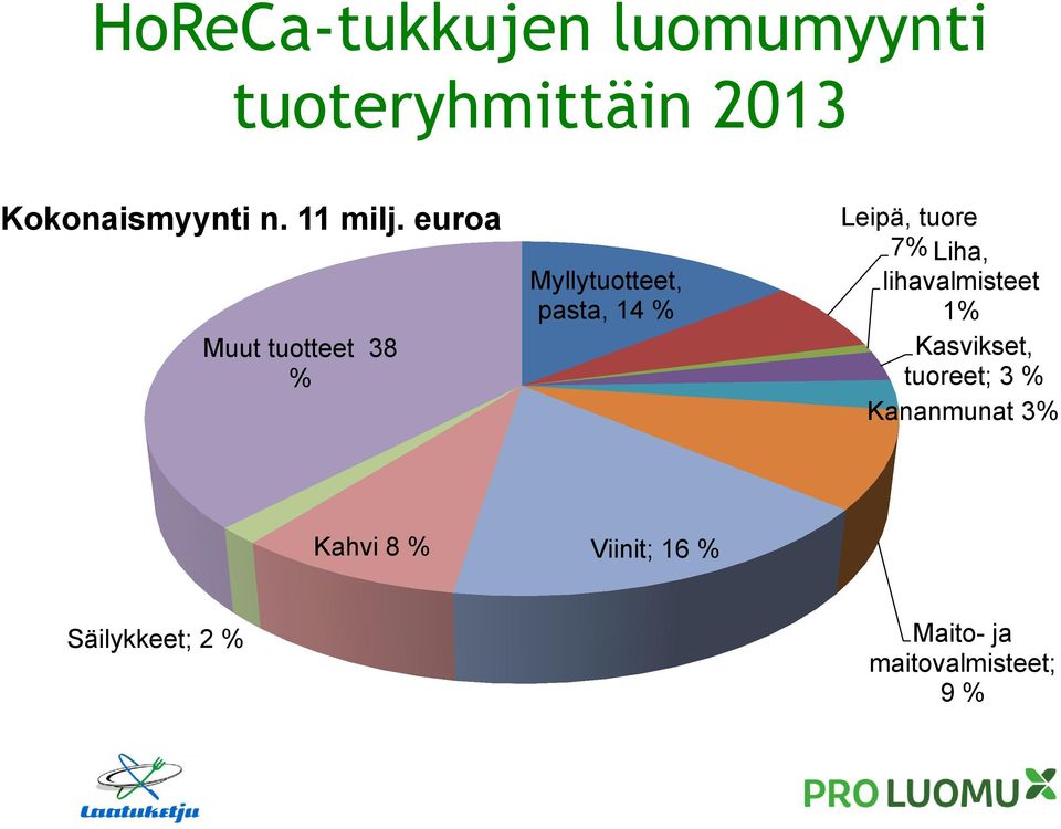 euroa Muut tuotteet 38 % Myllytuotteet, pasta, 14 % Leipä, tuore 7%