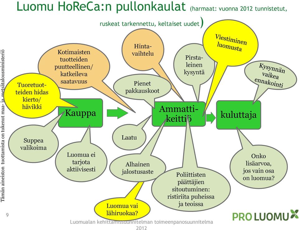 Kauppa Luomua ei tarjota aktiivisesti Alhainen jalostusaste Luomua vai lähiruokaa?