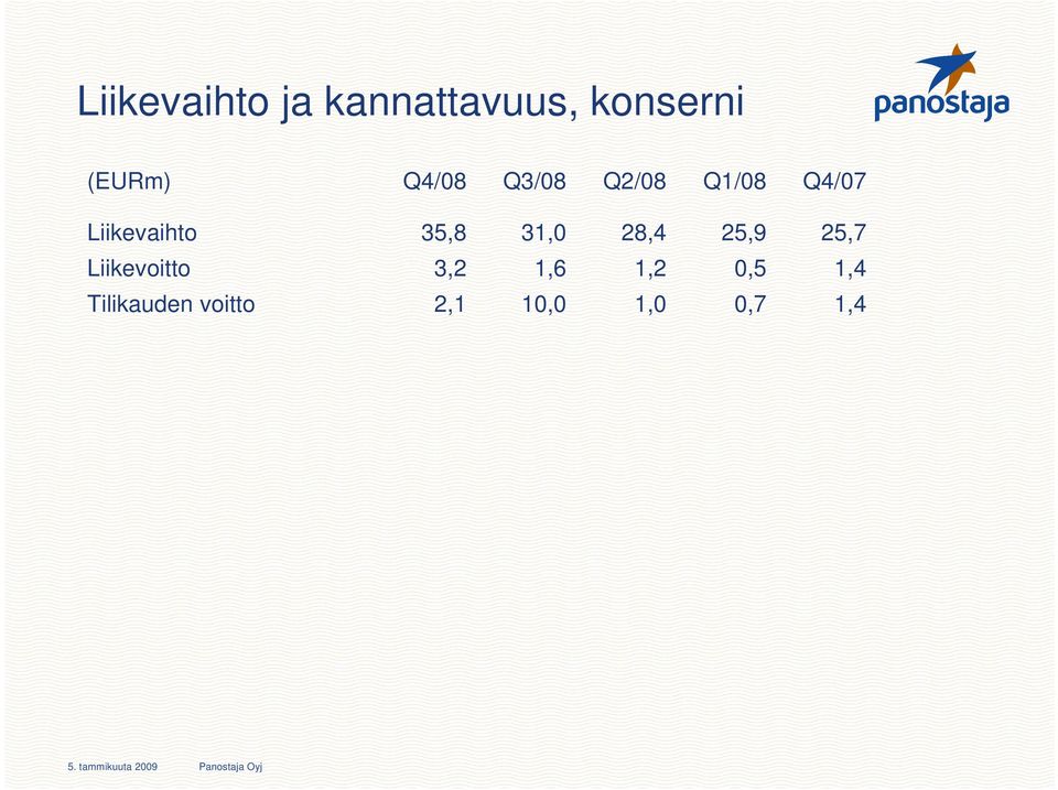 35,8 31,0 28,4 25,9 25,7 Liikevoitto 3,2 1,6