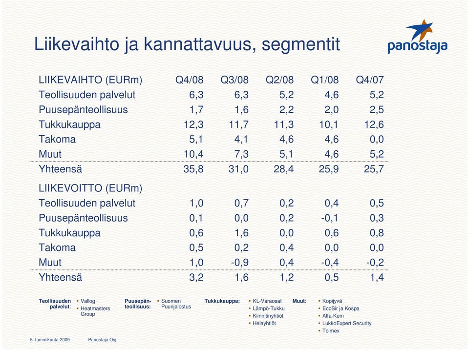 Puusepänteollisuus 0,1 0,0 0,2-0,1 0,3 Tukkukauppa 0,6 1,6 0,0 0,6 0,8 Takoma 0,5 0,2 0,4 0,0 0,0 Muut 1,0-0,9 0,4-0,4-0,2 Yhteensä 3,2 1,6 1,2 0,5 1,4 Teollisuuden palvelut: Vallog