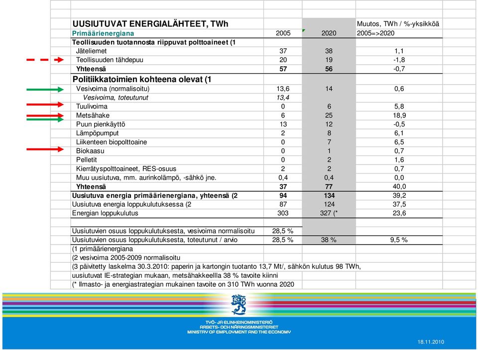 biopolttoaine 0 7 6,5 Biokaasu 0 1 0,7 Pelletit 0 2 1,6 Kierrätyspolttoaineet, RES-osuus 2 2 0,7 Muu uusiutuva, mm. aurinkolämpö, -sähkö jne.