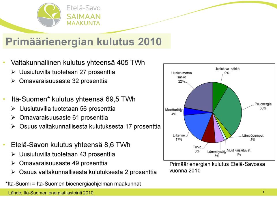 prosenttia Etelä-Savon kulutus yhteensä 8,6 TWh Uusiutuvilla tuotetaan 43 prosenttia Omavaraisuusaste 49 prosenttia Osuus valtakunnallisesta