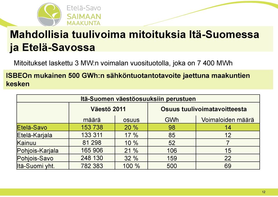 2011 Osuus tuulivoimatavoitteesta määrä osuus GWh Voimaloiden määrä Etelä-Savo 153 738 20 % 98 14 Etelä-Karjala 133 311 17 % 85