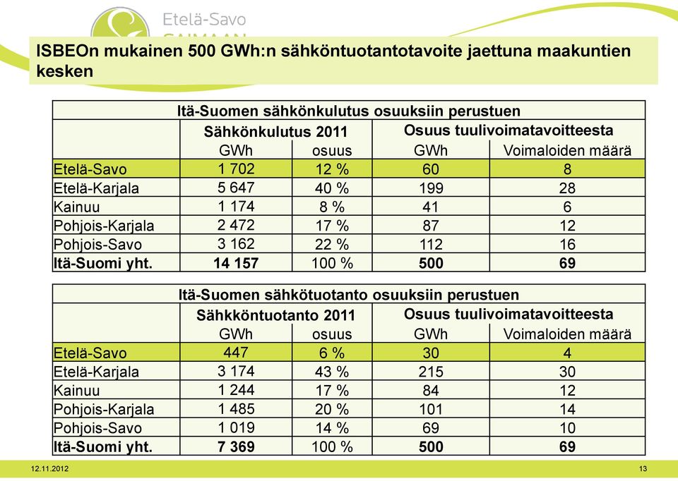 Itä-Suomi yht.