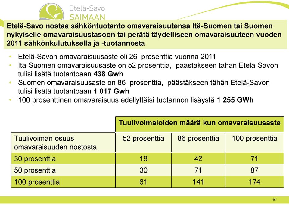 Suomen omavaraisuusaste on 86 prosenttia, päästäkseen tähän Etelä-Savon tulisi lisätä tuotantoaan 1 017 Gwh 100 prosenttinen omavaraisuus edellyttäisi tuotannon lisäystä 1 255 GWh