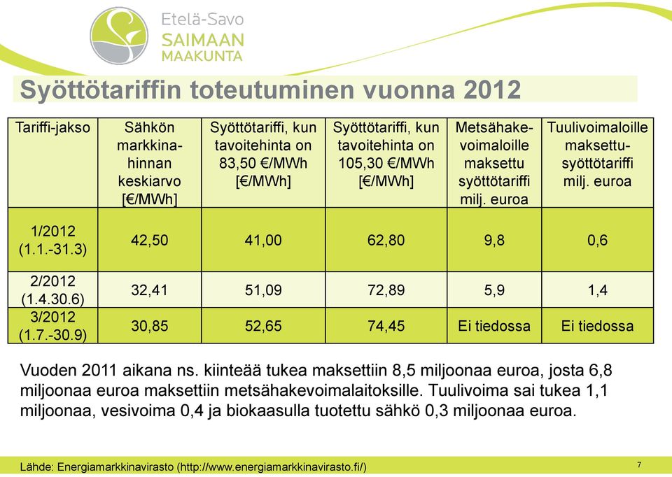 9) 42,50 41,00 62,80 9,8 0,6 32,41 51,09 72,89 5,9 1,4 30,85 52,65 74,45 Ei tiedossa Ei tiedossa Vuoden 2011 aikana ns.