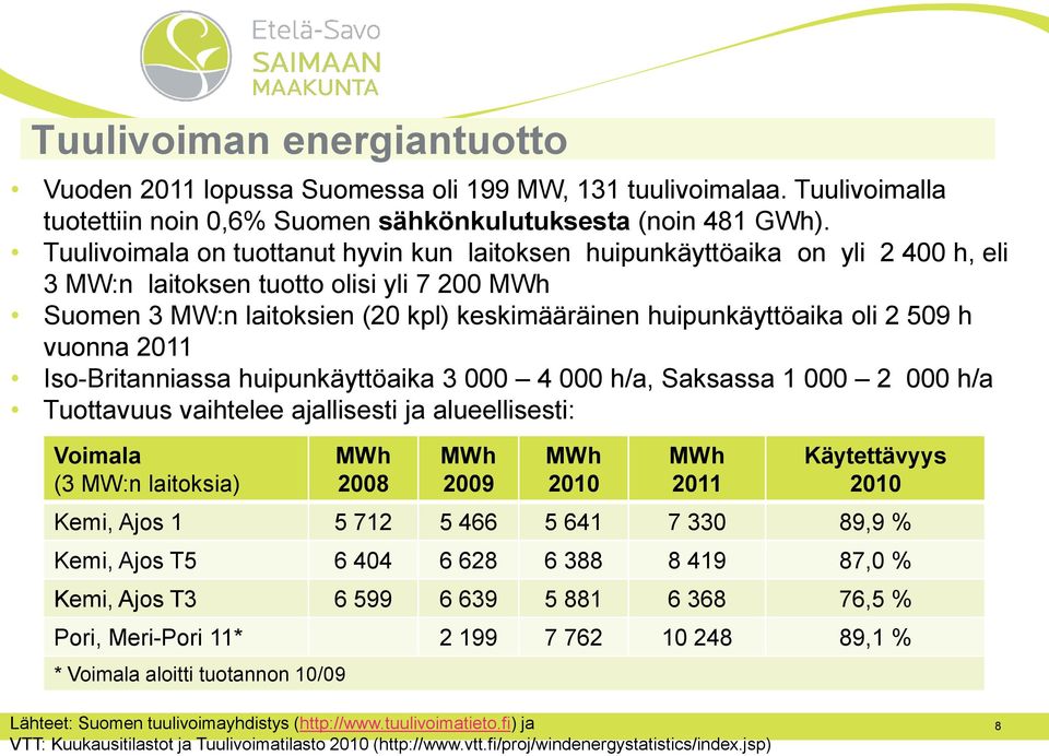 509 h vuonna 2011 Iso-Britanniassa huipunkäyttöaika 3 000 4 000 h/a, Saksassa 1 000 2 000 h/a Tuottavuus vaihtelee ajallisesti ja alueellisesti: Voimala (3 MW:n laitoksia) MWh 2008 MWh 2009 MWh 2010