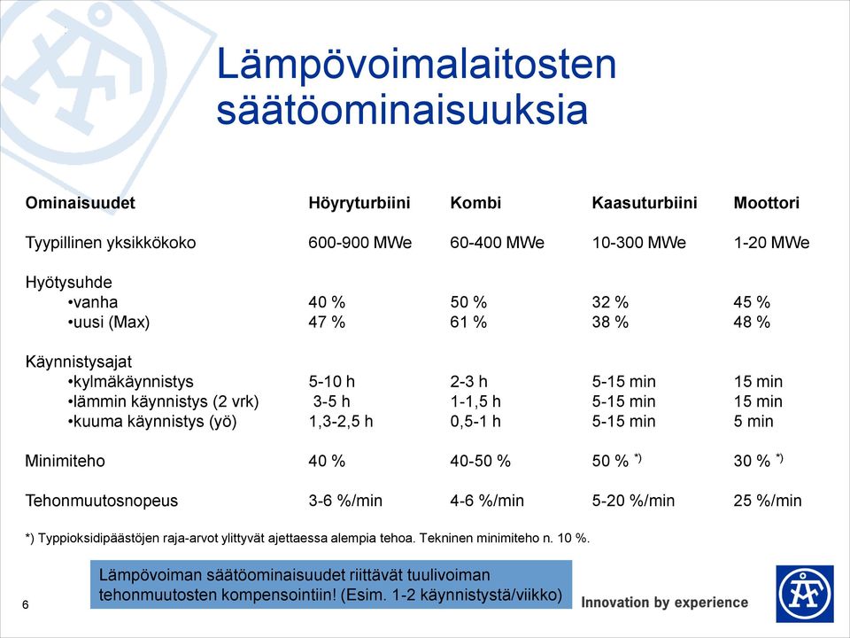 käynnistys (yö) 1,3-2,5 h 0,5-1 h 5-15 min 5 min Minimiteho 40 % 40-50 % 50 % *) 30 % *) Tehonmuutosnopeus 3-6 %/min 4-6 %/min 5-20 %/min 25 %/min *) Typpioksidipäästöjen