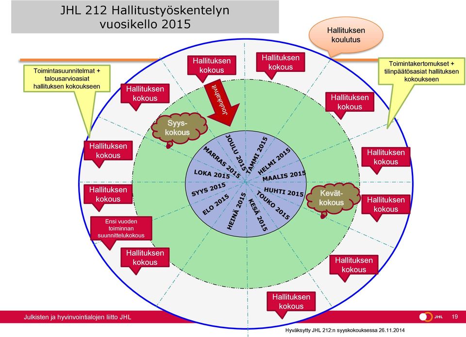 Toimintakertomukset + tilinpäätösasiat hallituksen kokoukseen Kevät