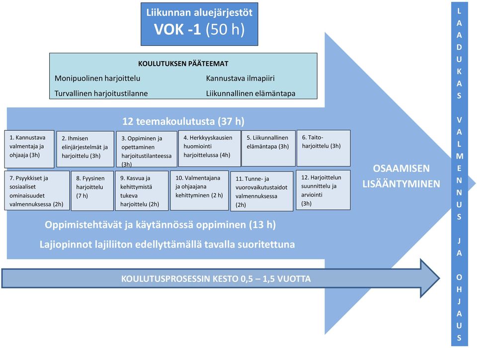 Fyysinen harjoittelu (7 h) 12 teemakoulutusta (37 h) 3. Oppiminen ja opettaminen harjoitustilanteessa (3h) 9. Kasvua ja kehittymistä tukeva harjoittelu (2h) 4.