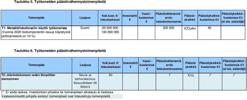 säästöjä) T1: Metsätähdedieselin käyttö työkoneissa (Vuonna 2020 biokomponentin osuus käytetystä polttoaineesta on 10 %) Suomi -20 000 000-130 000 000 300 000 tco 2 ekv 40 Taulukko 6.