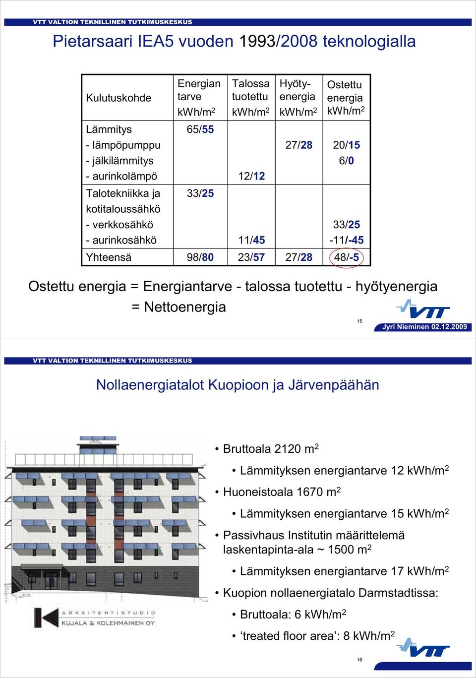 talossa tuotettu - hyötyenergia = Nettoenergia 15 Nollaenergiatalot Kuopioon ja Järvenpäähän Bruttoala 2120 m 2 Lämmityksen energiantarve 12 kwh/m 2 Huoneistoala 1670 m 2 Lämmityksen energiantarve