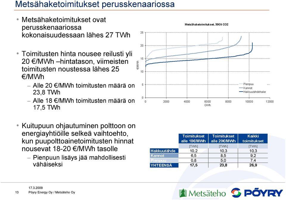 toimitusten määrä on 23,8 TWh Alle 18 /MWh toimitusten määrä on 17,5 TWh Kuitupuun ohjautuminen polttoon on