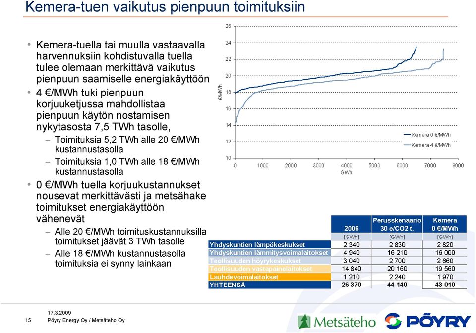 TWh alle 20 /MWh kustannustasolla Toimituksia 1,0 TWh alle 18 /MWh kustannustasolla 0 /MWh tuella korjuukustannukset nousevat merkittävästi ja metsähake