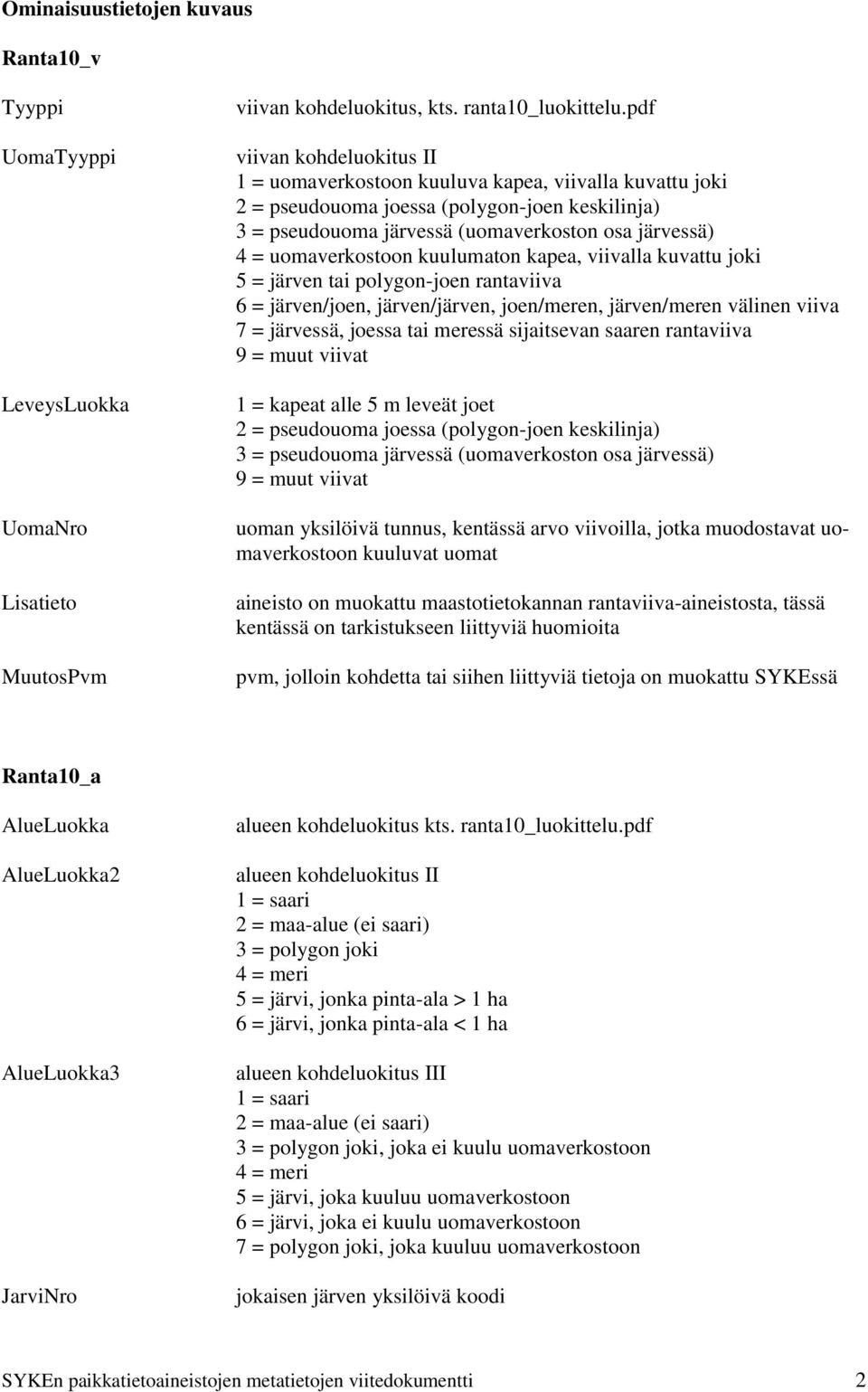 uomaverkostoon kuulumaton kapea, viivalla kuvattu joki 5 = järven tai polygon-joen rantaviiva 6 = järven/joen, järven/järven, joen/meren, järven/meren välinen viiva 7 = järvessä, joessa tai meressä