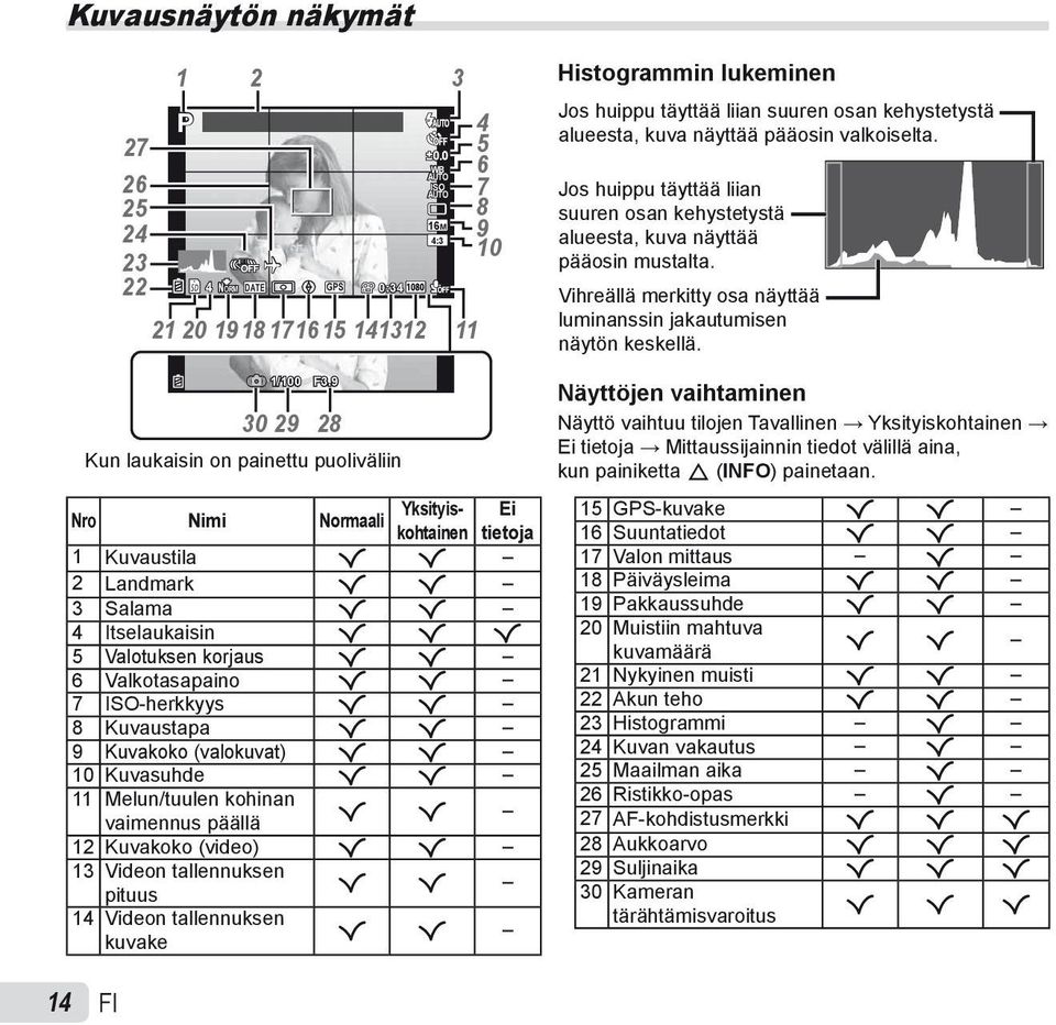 Jos huippu täyttää liian suuren osan kehystetystä alueesta, kuva näyttää pääosin mustalta. Vihreällä merkitty osa näyttää luminanssin jakautumisen näytön keskellä. 1/100 30 29 F3.