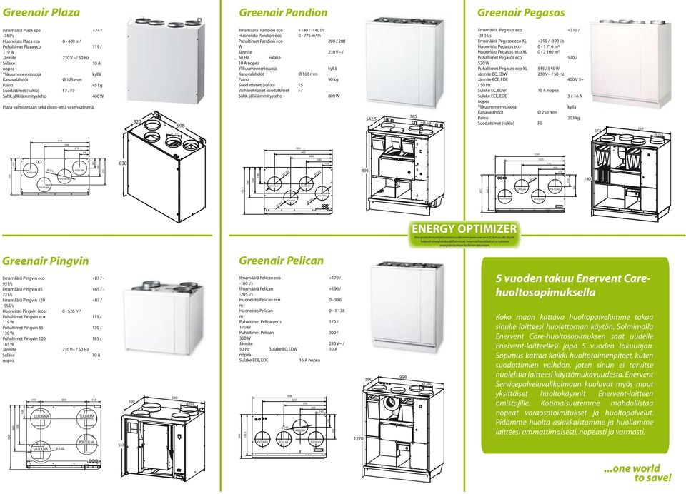 32 Ø 125 598 Ilmamäärä Pandion eco +14 / -14 l/s Huoneisto Pandion eco - 775 m³/h Puhaltimet Pandion eco / W Jännite 23 V~ / Hz Sulake 1 A mm 9 kg F5 Vaihtoehtoiset suodattimet F7 Sähk.