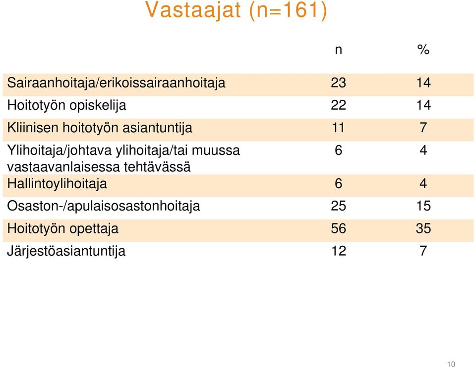 ylihoitaja/tai muussa 6 4 vastaavanlaisessa tehtävässä Hallintoylihoitaja 6 4